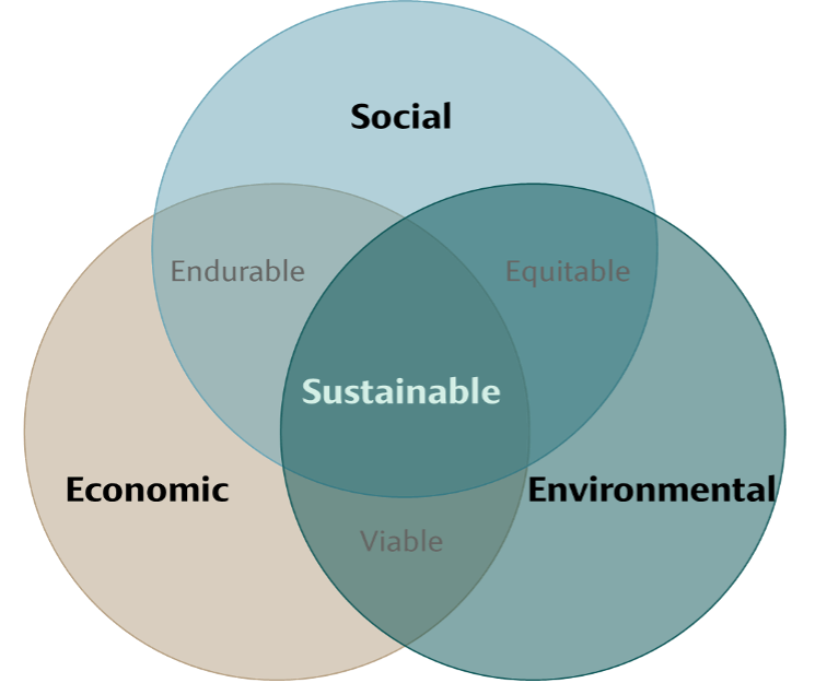 Venn diagram with three overlapping circles labeled Social, Economic, and Environmental and a central overlap labeled Sustainable, with the overlaps between Social and Economic labeled Endurable, Social and Environmental labeled Equitable, and Economic and Environmental labeled Viable